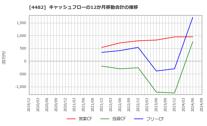 4482 (株)ウィルズ: キャッシュフローの12か月移動合計の推移