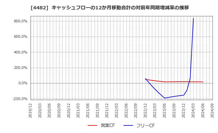 4482 (株)ウィルズ: キャッシュフローの12か月移動合計の対前年同期増減率の推移