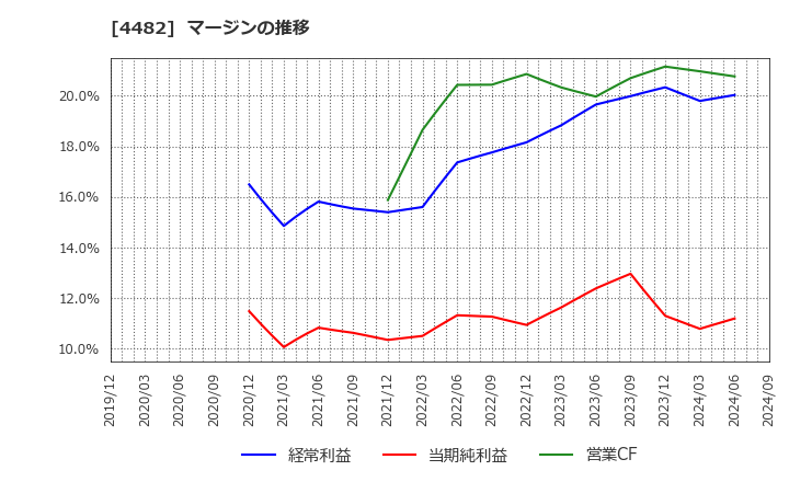 4482 (株)ウィルズ: マージンの推移