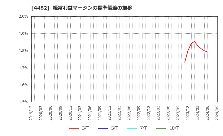 4482 (株)ウィルズ: 経常利益マージンの標準偏差の推移