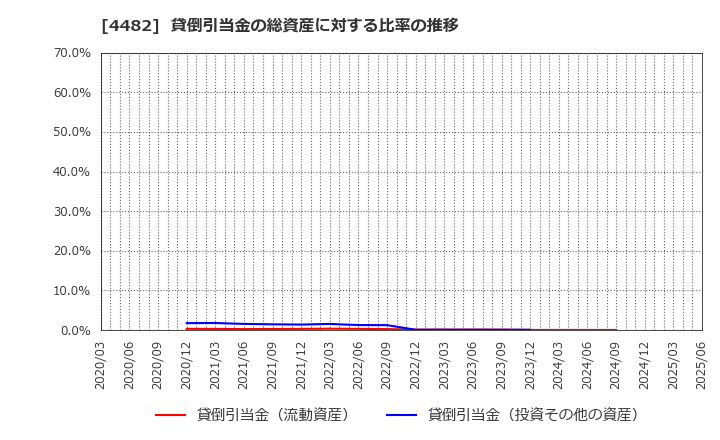 4482 (株)ウィルズ: 貸倒引当金の総資産に対する比率の推移