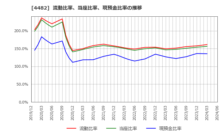 4482 (株)ウィルズ: 流動比率、当座比率、現預金比率の推移