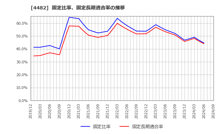 4482 (株)ウィルズ: 固定比率、固定長期適合率の推移