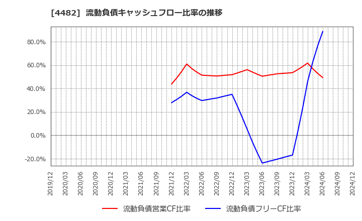 4482 (株)ウィルズ: 流動負債キャッシュフロー比率の推移