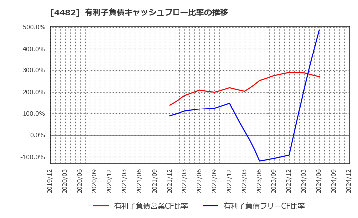 4482 (株)ウィルズ: 有利子負債キャッシュフロー比率の推移