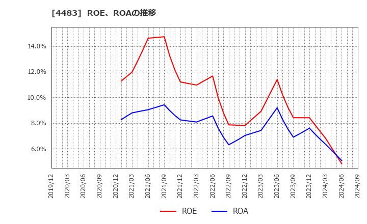 4483 (株)ＪＭＤＣ: ROE、ROAの推移