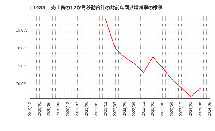 4483 (株)ＪＭＤＣ: 売上高の12か月移動合計の対前年同期増減率の推移