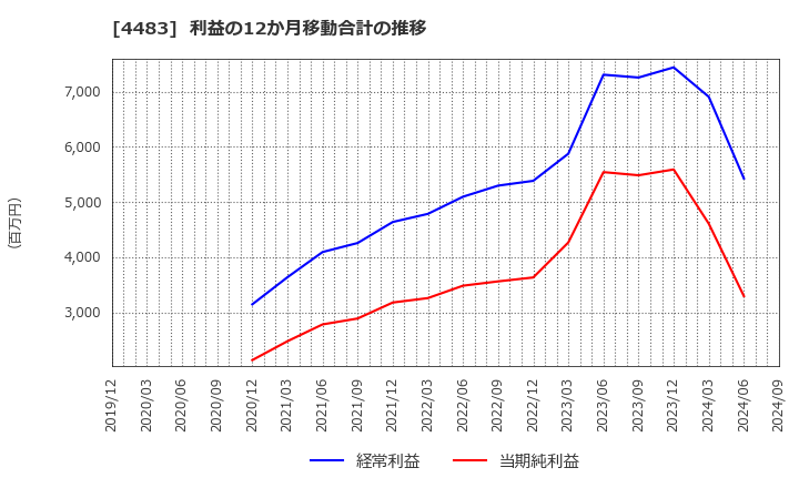 4483 (株)ＪＭＤＣ: 利益の12か月移動合計の推移