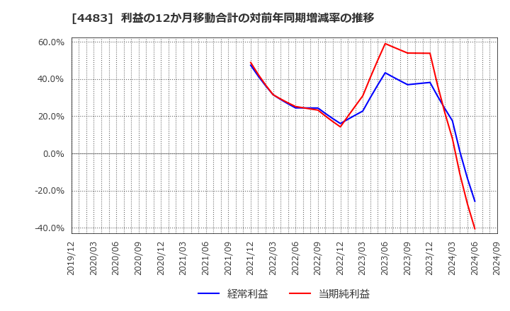 4483 (株)ＪＭＤＣ: 利益の12か月移動合計の対前年同期増減率の推移