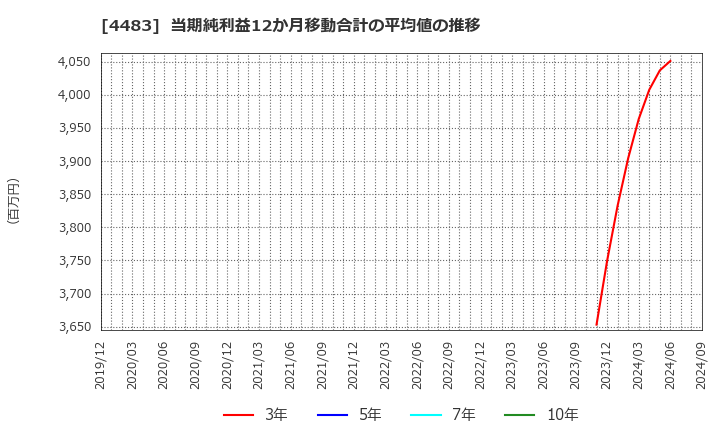 4483 (株)ＪＭＤＣ: 当期純利益12か月移動合計の平均値の推移