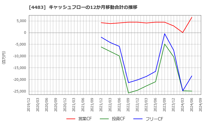 4483 (株)ＪＭＤＣ: キャッシュフローの12か月移動合計の推移