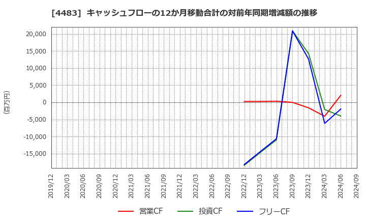 4483 (株)ＪＭＤＣ: キャッシュフローの12か月移動合計の対前年同期増減額の推移