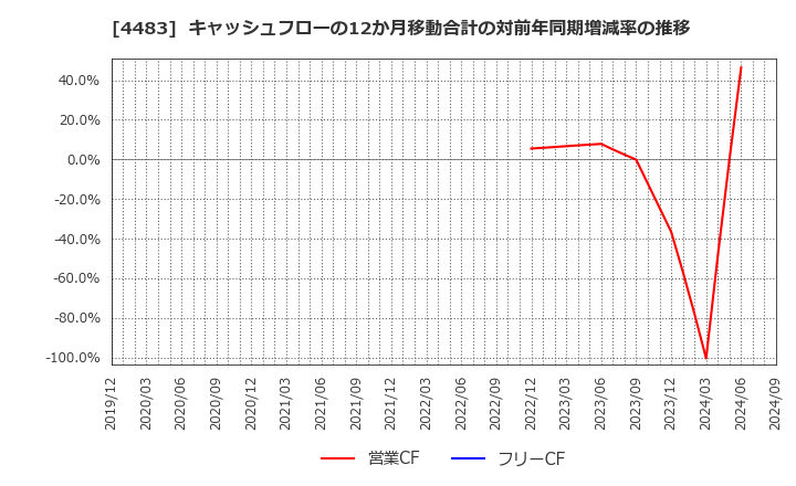 4483 (株)ＪＭＤＣ: キャッシュフローの12か月移動合計の対前年同期増減率の推移