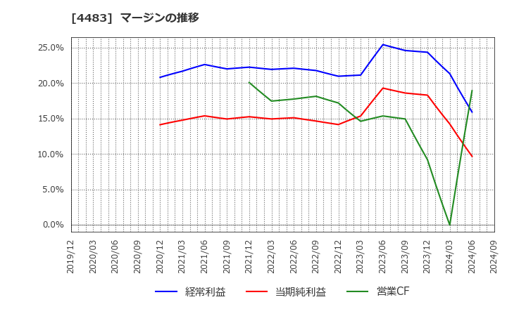 4483 (株)ＪＭＤＣ: マージンの推移