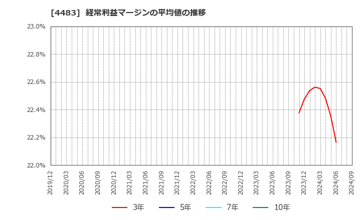 4483 (株)ＪＭＤＣ: 経常利益マージンの平均値の推移