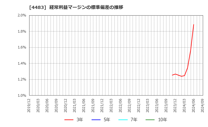 4483 (株)ＪＭＤＣ: 経常利益マージンの標準偏差の推移