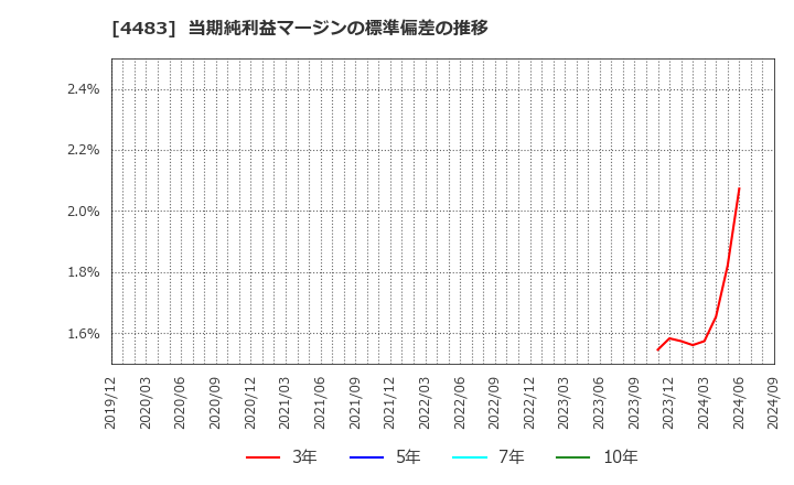 4483 (株)ＪＭＤＣ: 当期純利益マージンの標準偏差の推移