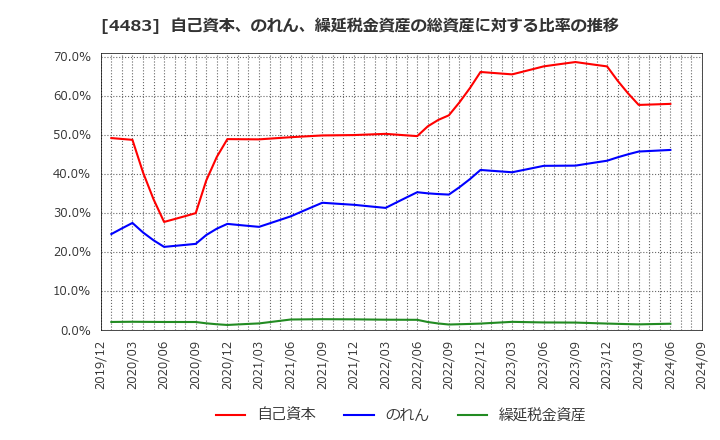 4483 (株)ＪＭＤＣ: 自己資本、のれん、繰延税金資産の総資産に対する比率の推移