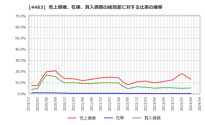 4483 (株)ＪＭＤＣ: 売上債権、在庫、買入債務の総資産に対する比率の推移