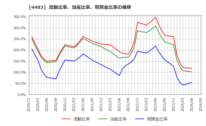 4483 (株)ＪＭＤＣ: 流動比率、当座比率、現預金比率の推移