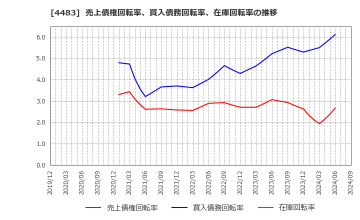 4483 (株)ＪＭＤＣ: 売上債権回転率、買入債務回転率、在庫回転率の推移