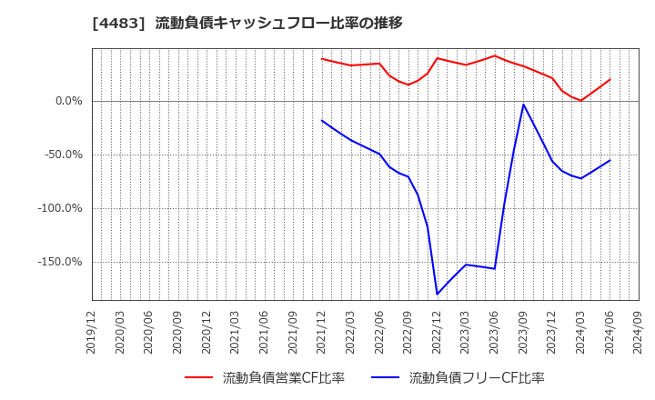 4483 (株)ＪＭＤＣ: 流動負債キャッシュフロー比率の推移