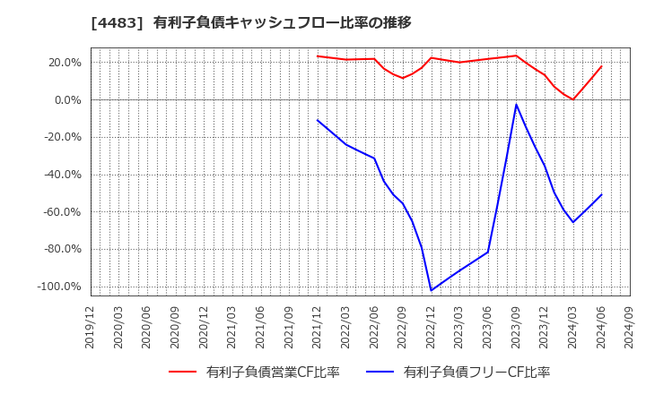 4483 (株)ＪＭＤＣ: 有利子負債キャッシュフロー比率の推移