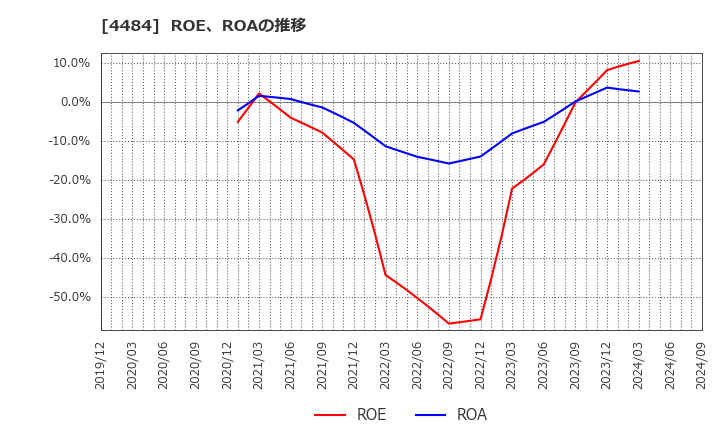 4484 ランサーズ(株): ROE、ROAの推移