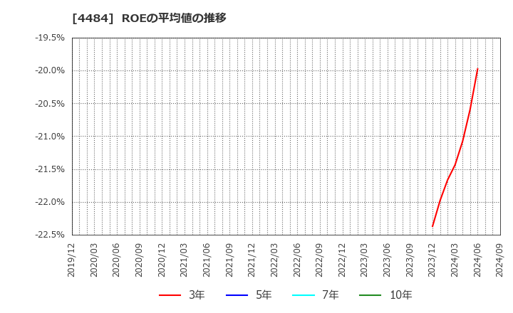 4484 ランサーズ(株): ROEの平均値の推移