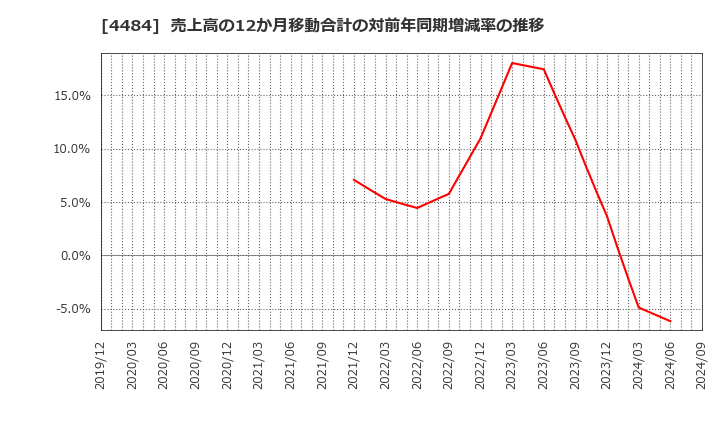 4484 ランサーズ(株): 売上高の12か月移動合計の対前年同期増減率の推移