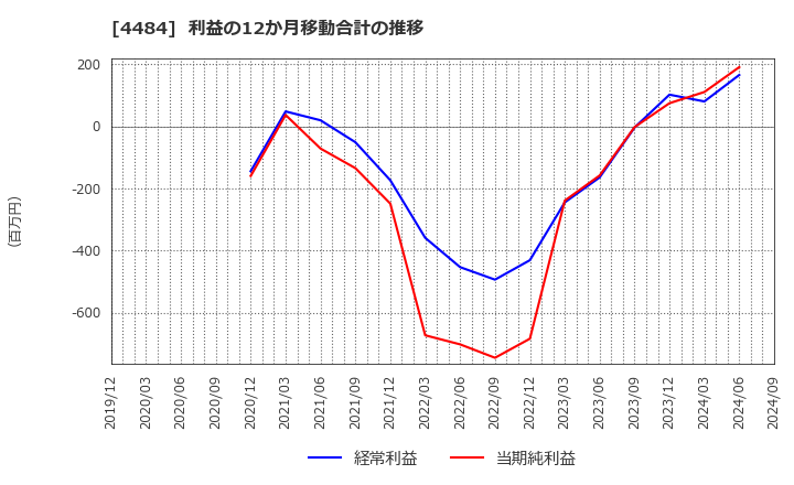 4484 ランサーズ(株): 利益の12か月移動合計の推移