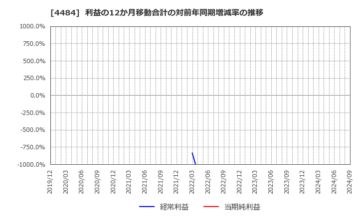 4484 ランサーズ(株): 利益の12か月移動合計の対前年同期増減率の推移