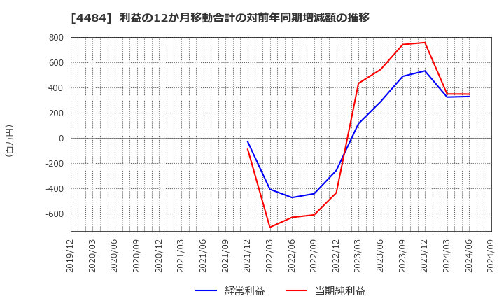 4484 ランサーズ(株): 利益の12か月移動合計の対前年同期増減額の推移