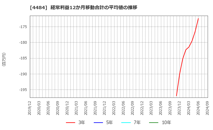 4484 ランサーズ(株): 経常利益12か月移動合計の平均値の推移