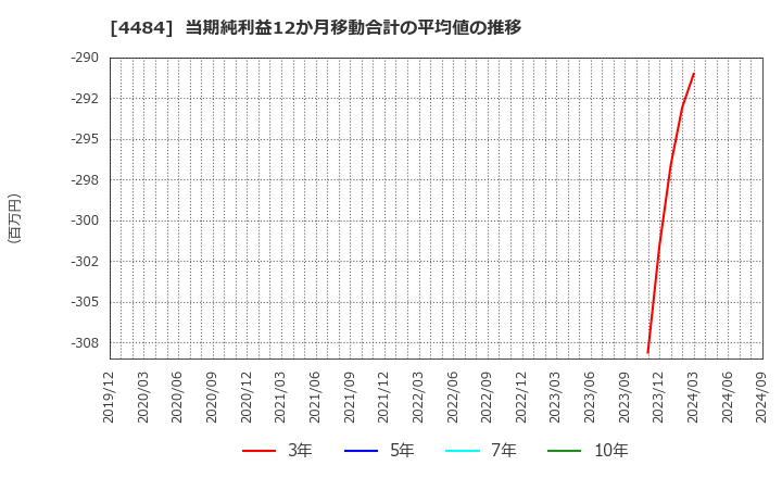 4484 ランサーズ(株): 当期純利益12か月移動合計の平均値の推移