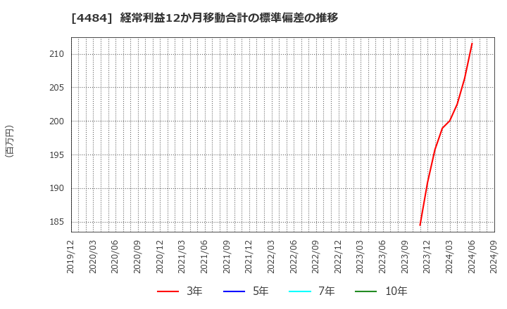 4484 ランサーズ(株): 経常利益12か月移動合計の標準偏差の推移