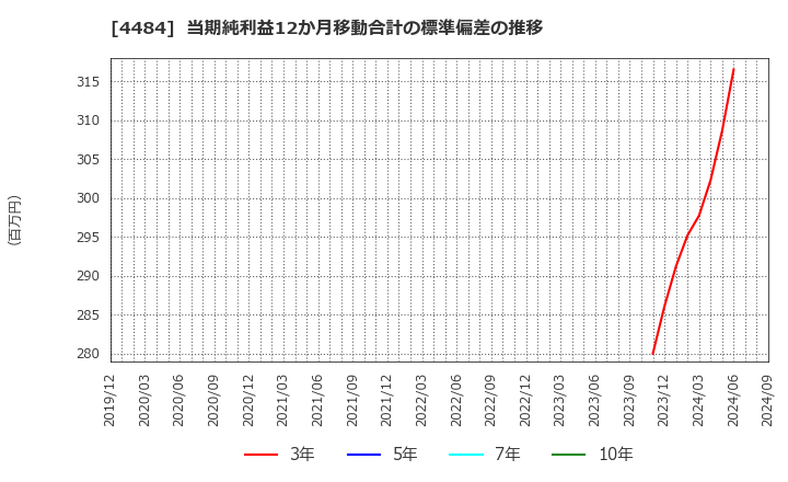 4484 ランサーズ(株): 当期純利益12か月移動合計の標準偏差の推移