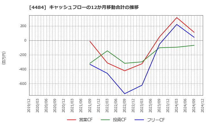 4484 ランサーズ(株): キャッシュフローの12か月移動合計の推移