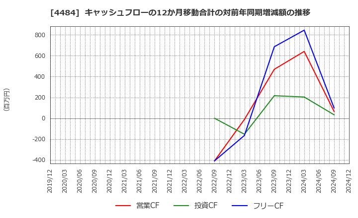 4484 ランサーズ(株): キャッシュフローの12か月移動合計の対前年同期増減額の推移