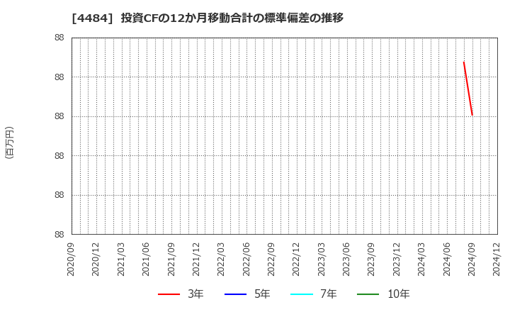 4484 ランサーズ(株): 投資CFの12か月移動合計の標準偏差の推移