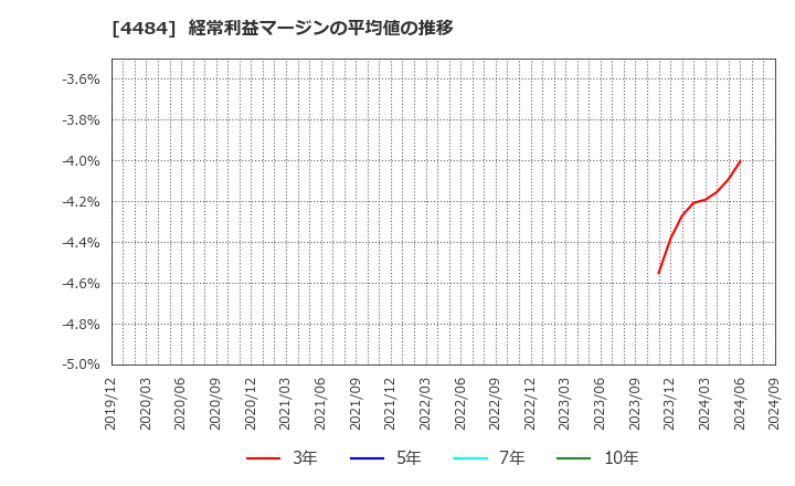 4484 ランサーズ(株): 経常利益マージンの平均値の推移