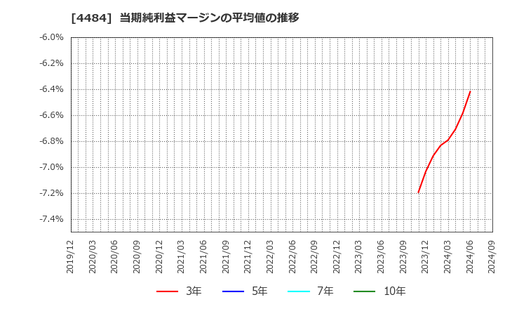 4484 ランサーズ(株): 当期純利益マージンの平均値の推移