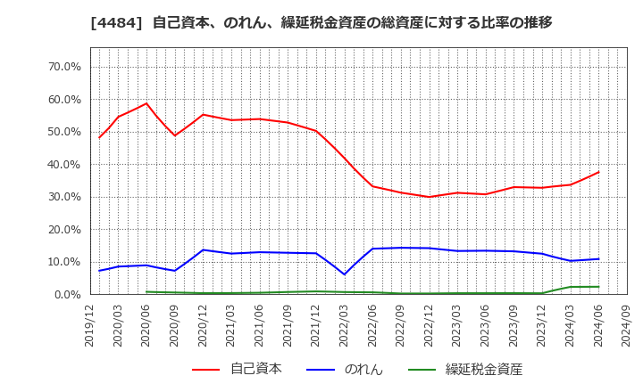 4484 ランサーズ(株): 自己資本、のれん、繰延税金資産の総資産に対する比率の推移