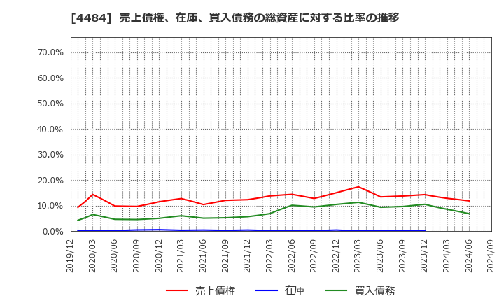 4484 ランサーズ(株): 売上債権、在庫、買入債務の総資産に対する比率の推移