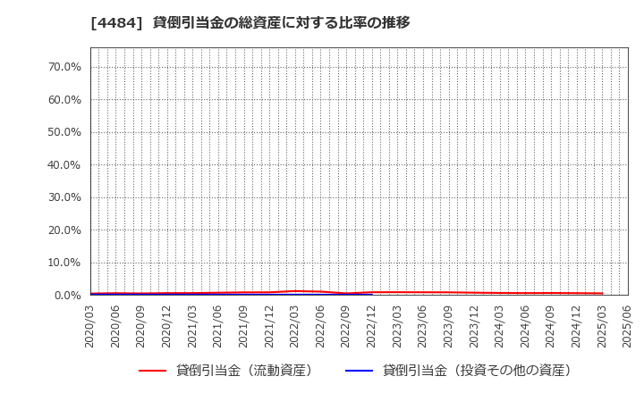 4484 ランサーズ(株): 貸倒引当金の総資産に対する比率の推移