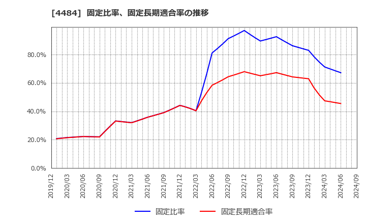 4484 ランサーズ(株): 固定比率、固定長期適合率の推移