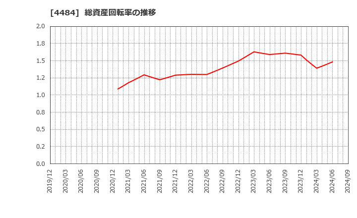 4484 ランサーズ(株): 総資産回転率の推移