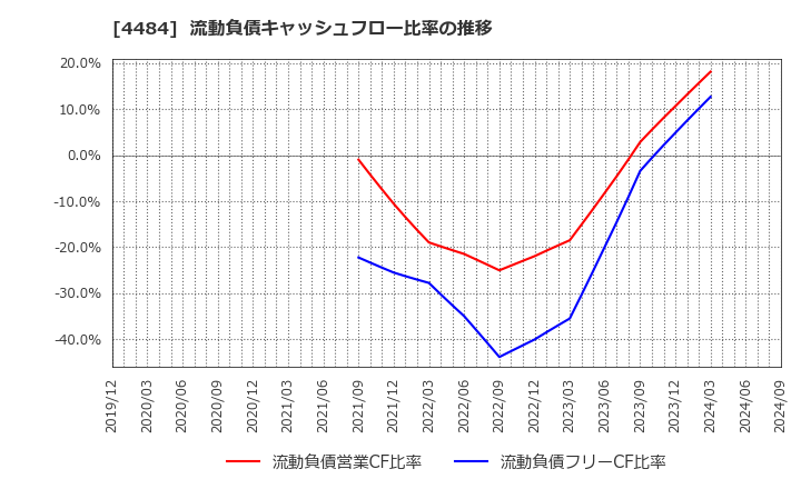 4484 ランサーズ(株): 流動負債キャッシュフロー比率の推移