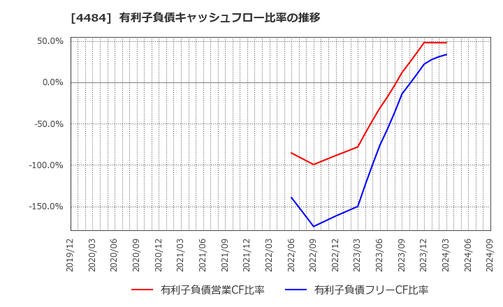 4484 ランサーズ(株): 有利子負債キャッシュフロー比率の推移