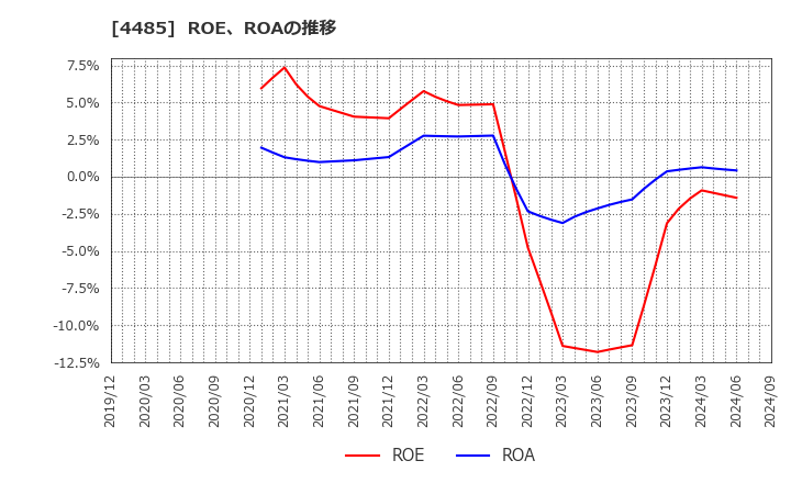 4485 (株)ＪＴＯＷＥＲ: ROE、ROAの推移